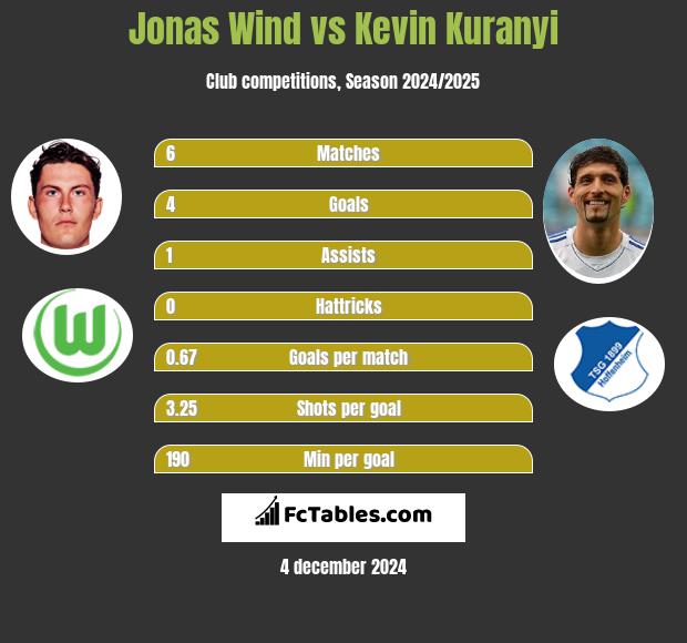 Jonas Wind vs Kevin Kuranyi h2h player stats