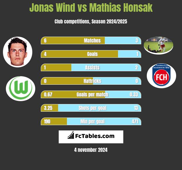 Jonas Wind vs Mathias Honsak h2h player stats