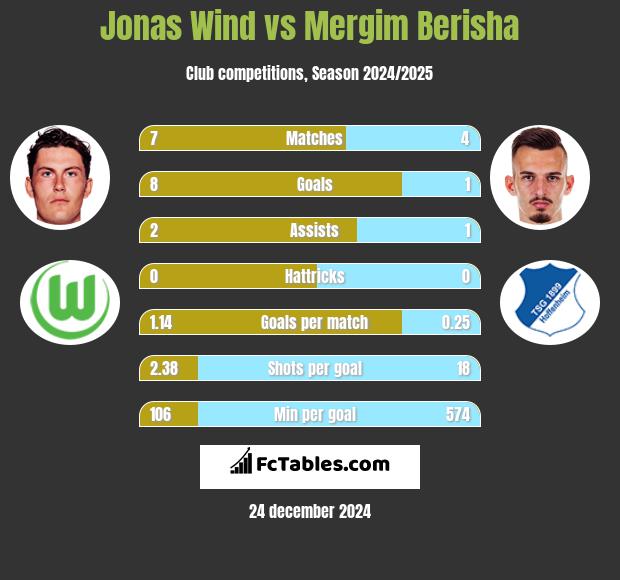 Jonas Wind vs Mergim Berisha h2h player stats