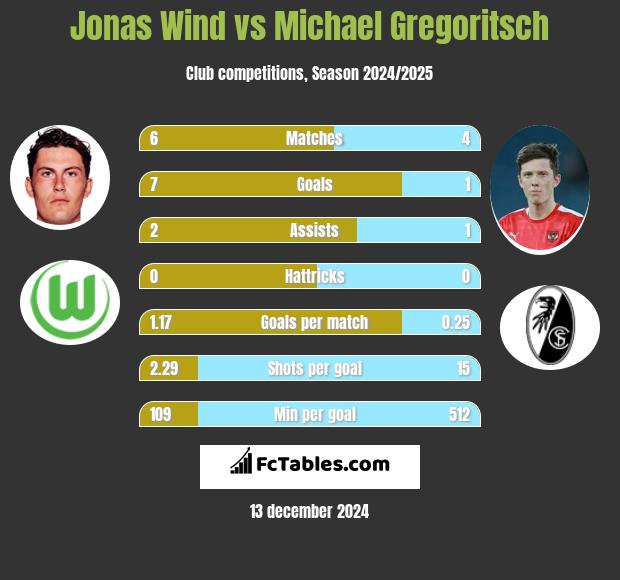 Jonas Wind vs Michael Gregoritsch h2h player stats