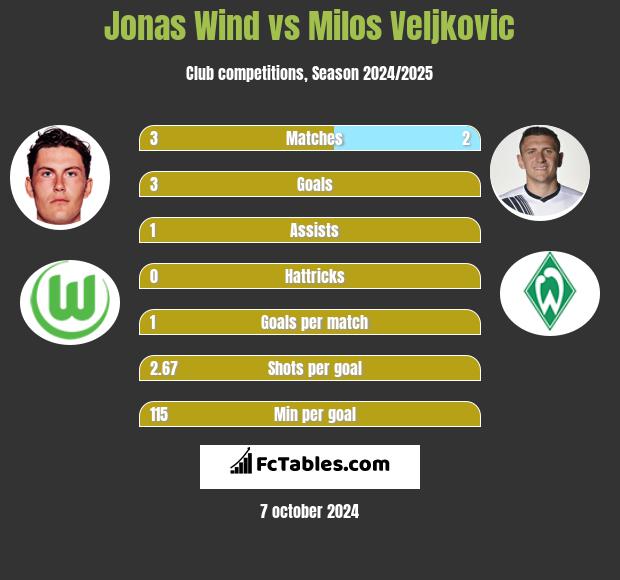 Jonas Wind vs Milos Veljkovic h2h player stats