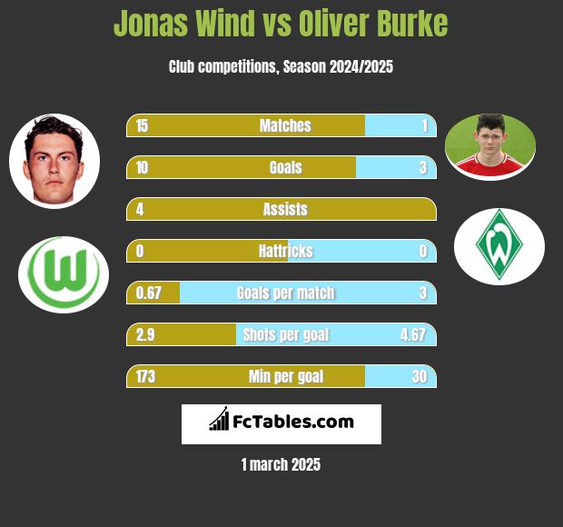 Jonas Wind vs Oliver Burke h2h player stats