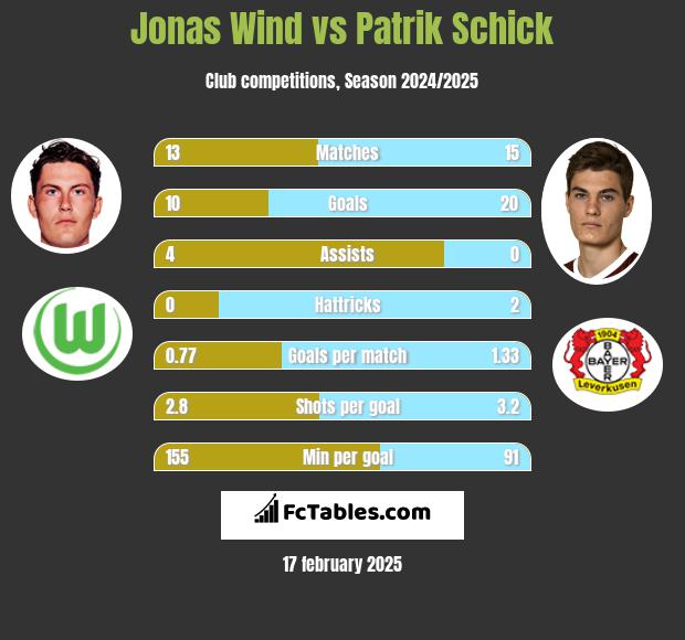 Jonas Wind vs Patrik Schick h2h player stats