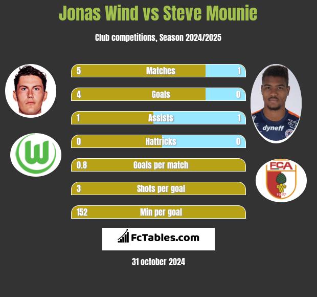 Jonas Wind vs Steve Mounie h2h player stats