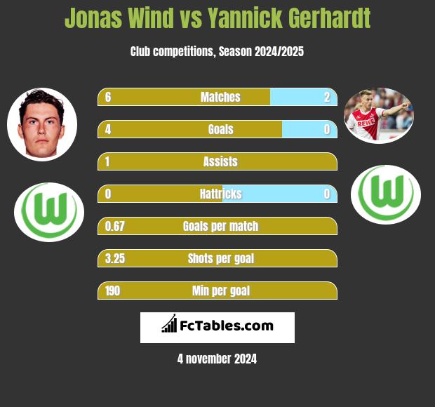 Jonas Wind vs Yannick Gerhardt h2h player stats