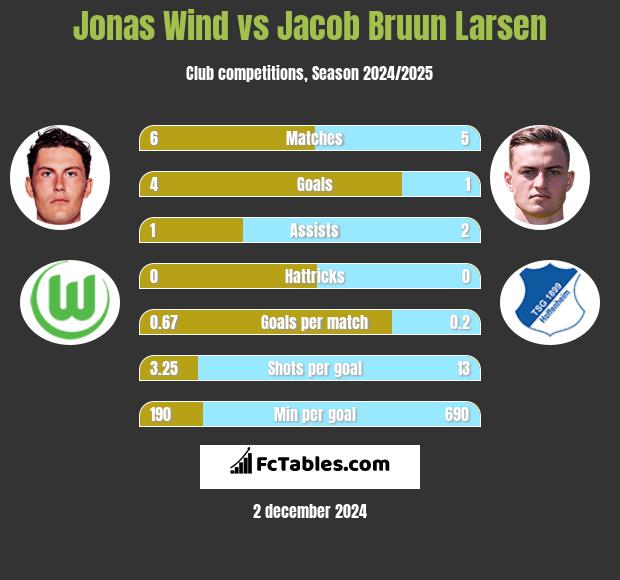 Jonas Wind vs Jacob Bruun Larsen h2h player stats