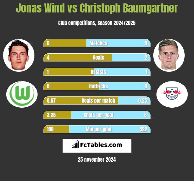 Jonas Wind vs Christoph Baumgartner h2h player stats