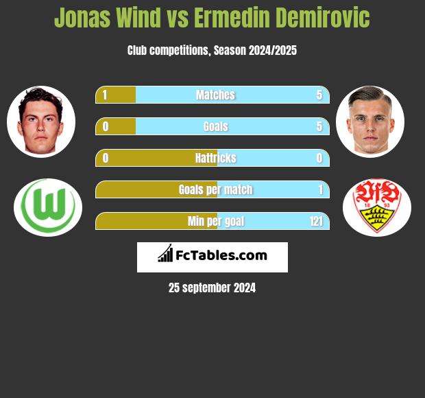 Jonas Wind vs Ermedin Demirovic h2h player stats