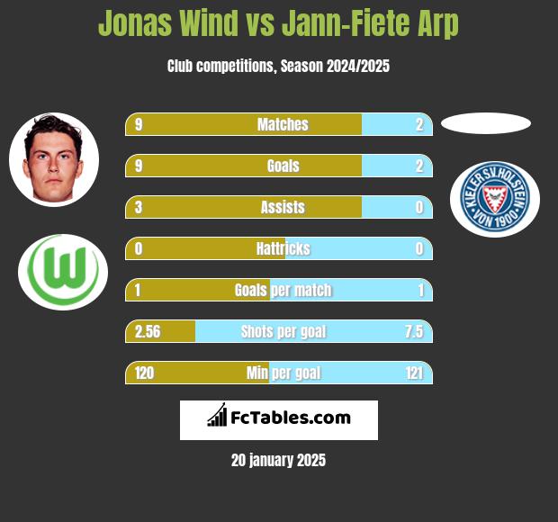 Jonas Wind vs Jann-Fiete Arp h2h player stats