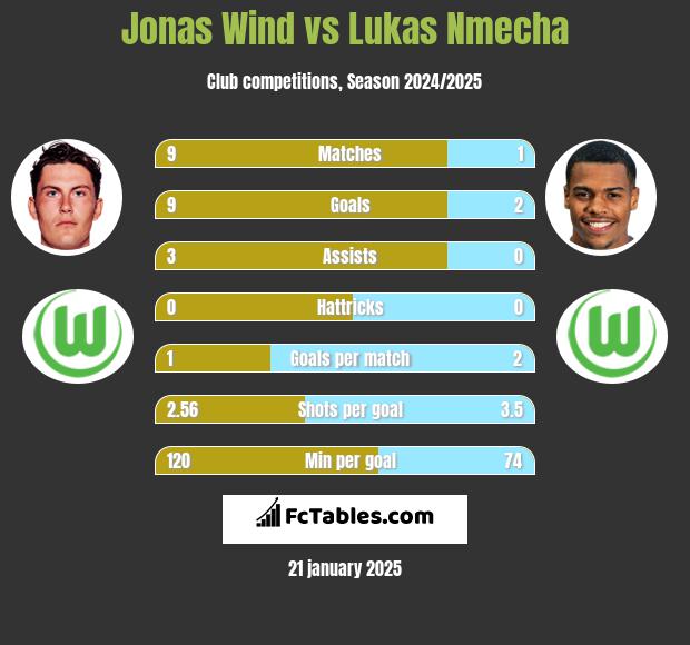 Jonas Wind vs Lukas Nmecha h2h player stats