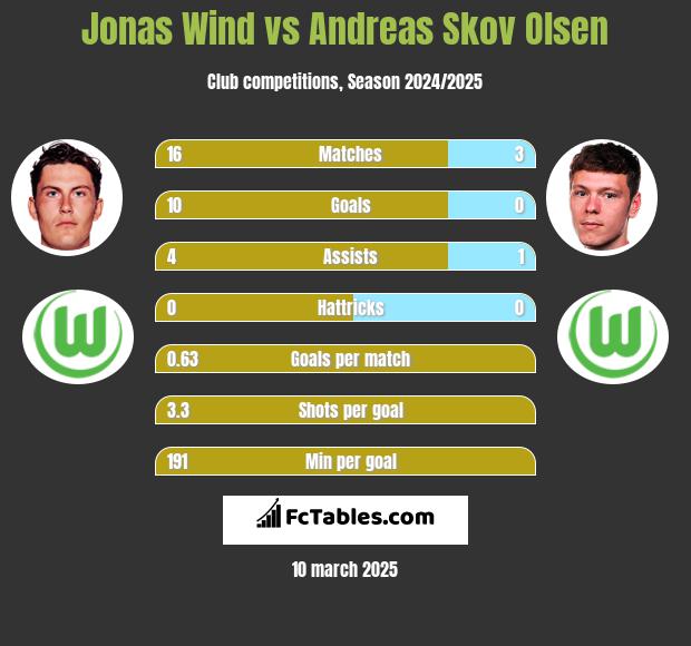 Jonas Wind vs Andreas Skov Olsen h2h player stats