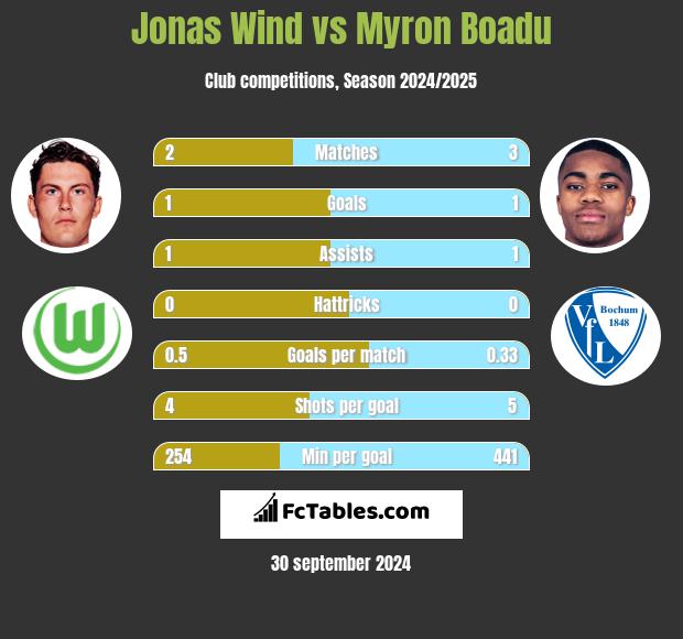 Jonas Wind vs Myron Boadu h2h player stats