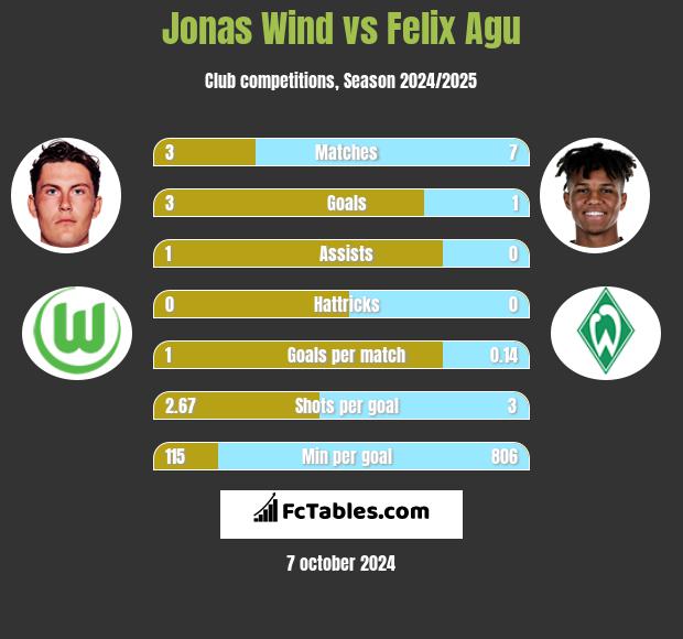 Jonas Wind vs Felix Agu h2h player stats