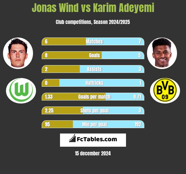 Jonas Wind vs Karim Adeyemi h2h player stats