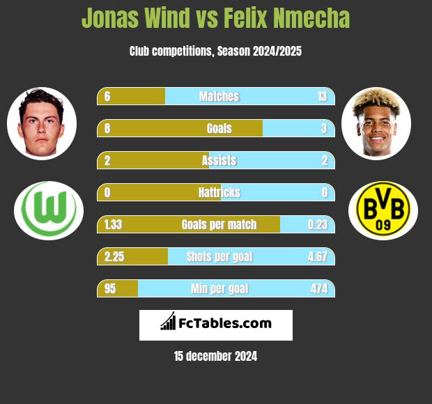 Jonas Wind vs Felix Nmecha h2h player stats