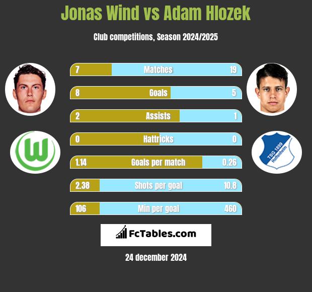 Jonas Wind vs Adam Hlozek h2h player stats