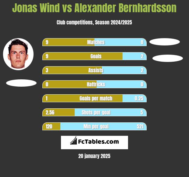 Jonas Wind vs Alexander Bernhardsson h2h player stats