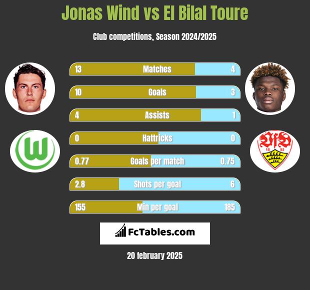 Jonas Wind vs El Bilal Toure h2h player stats