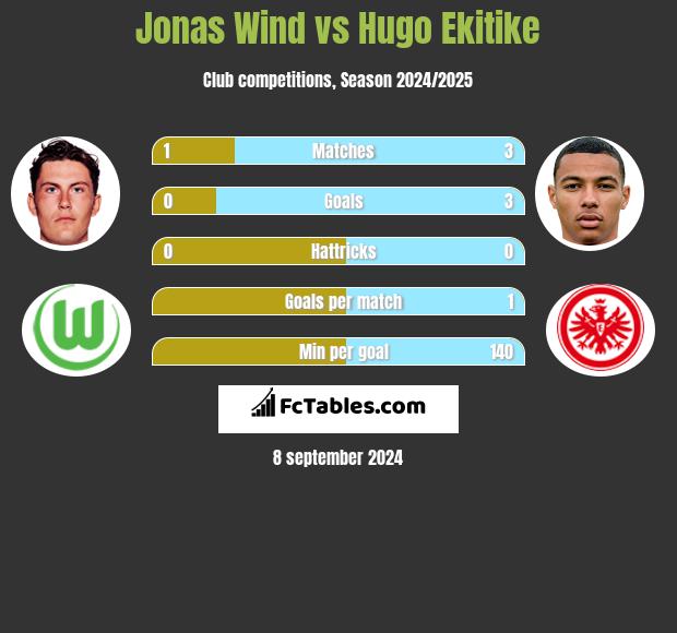 Jonas Wind vs Hugo Ekitike h2h player stats