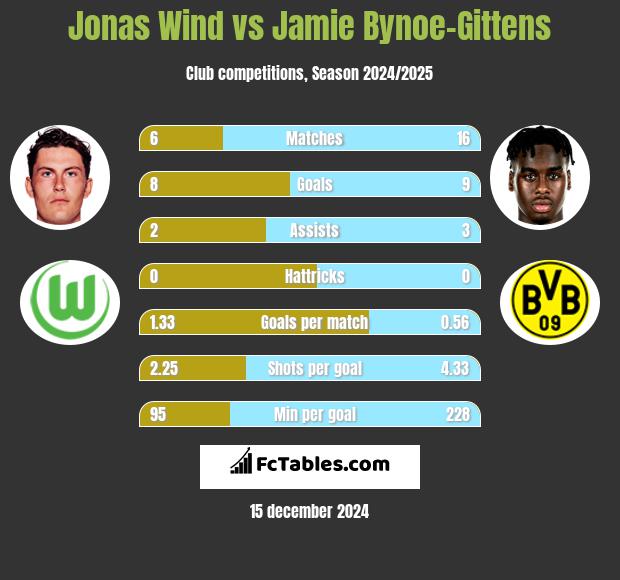 Jonas Wind vs Jamie Bynoe-Gittens h2h player stats