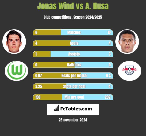 Jonas Wind vs A. Nusa h2h player stats