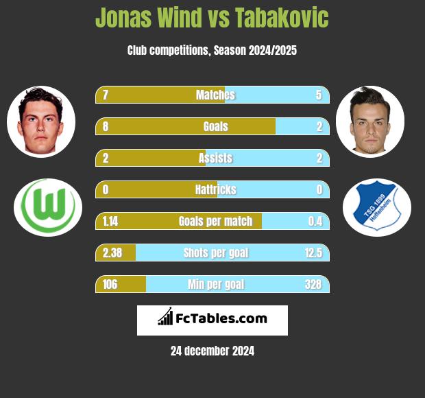 Jonas Wind vs Tabakovic h2h player stats