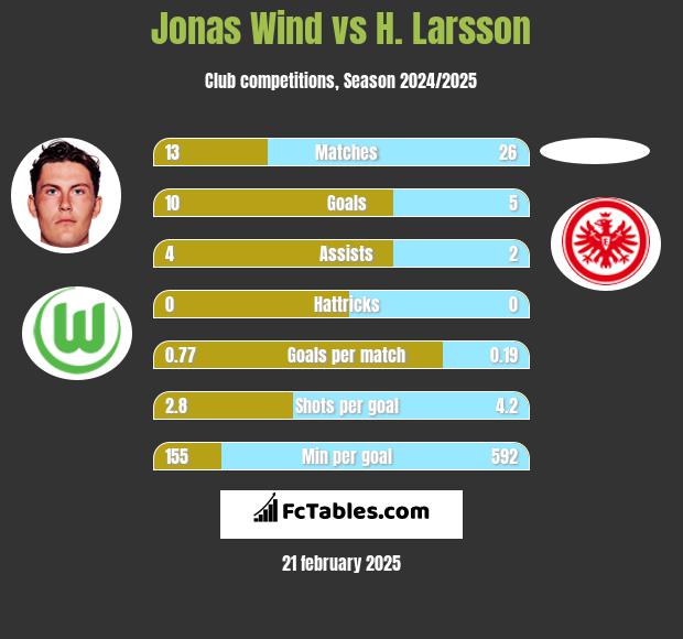 Jonas Wind vs H. Larsson h2h player stats