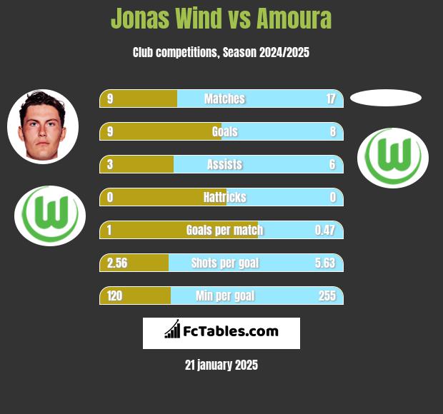 Jonas Wind vs Amoura h2h player stats