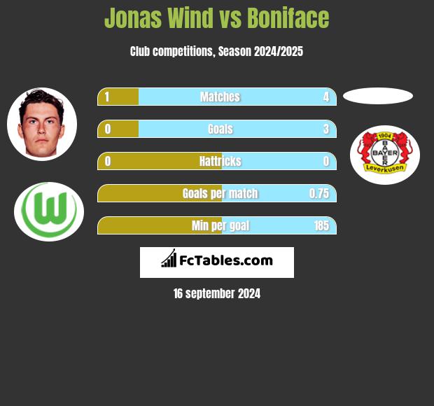 Jonas Wind vs Boniface h2h player stats