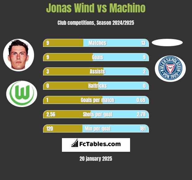 Jonas Wind vs Machino h2h player stats