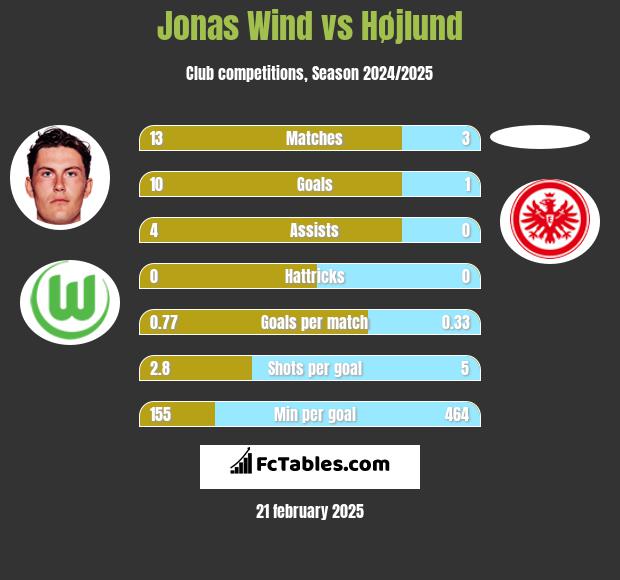 Jonas Wind vs Højlund h2h player stats