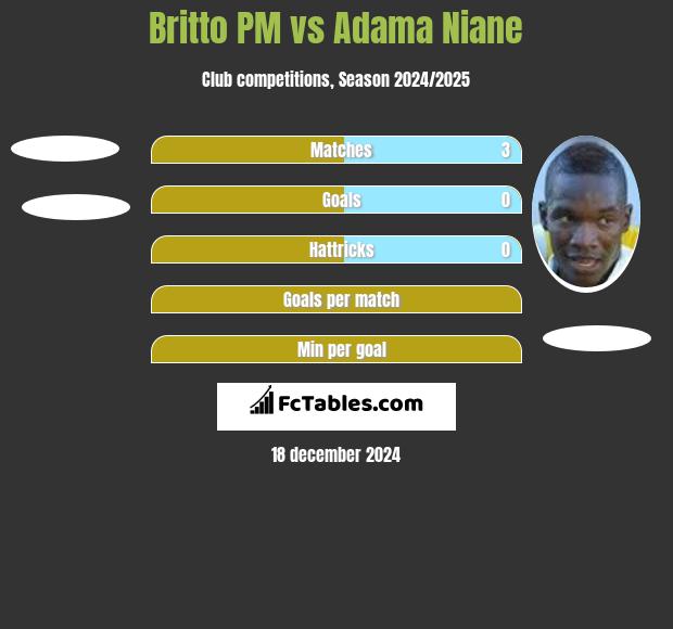 Britto PM vs Adama Niane h2h player stats