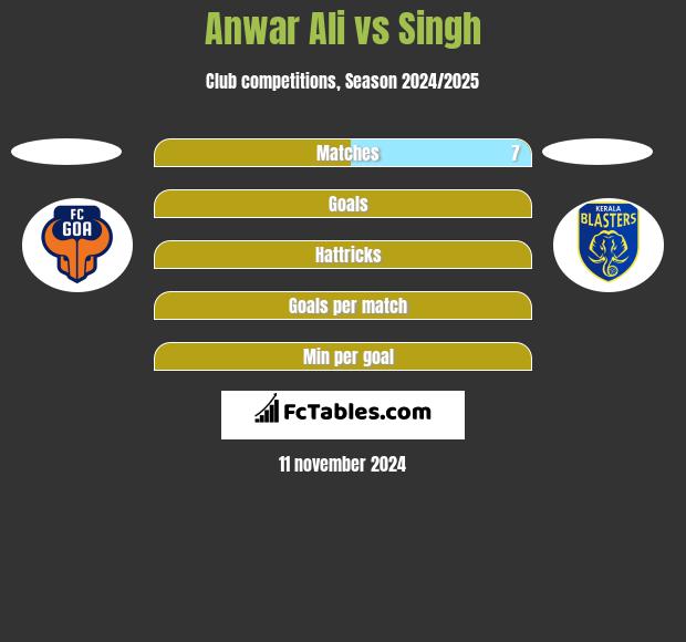 Anwar Ali vs Singh h2h player stats