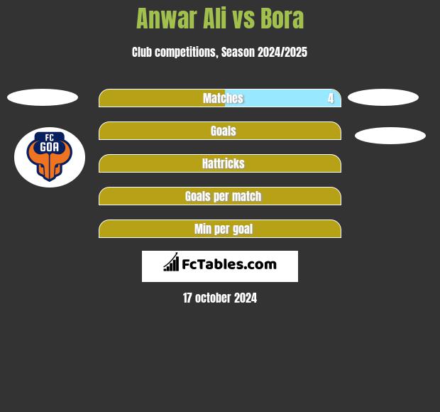 Anwar Ali vs Bora h2h player stats