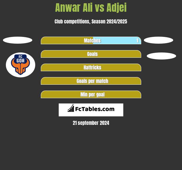 Anwar Ali vs Adjei h2h player stats