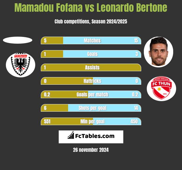 Mamadou Fofana vs Leonardo Bertone h2h player stats