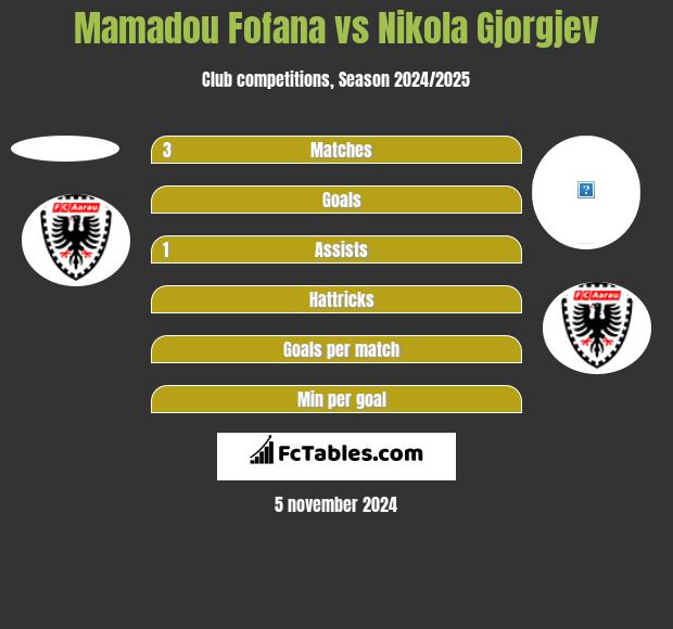 Mamadou Fofana vs Nikola Gjorgjev h2h player stats