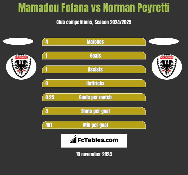 Mamadou Fofana vs Norman Peyretti h2h player stats