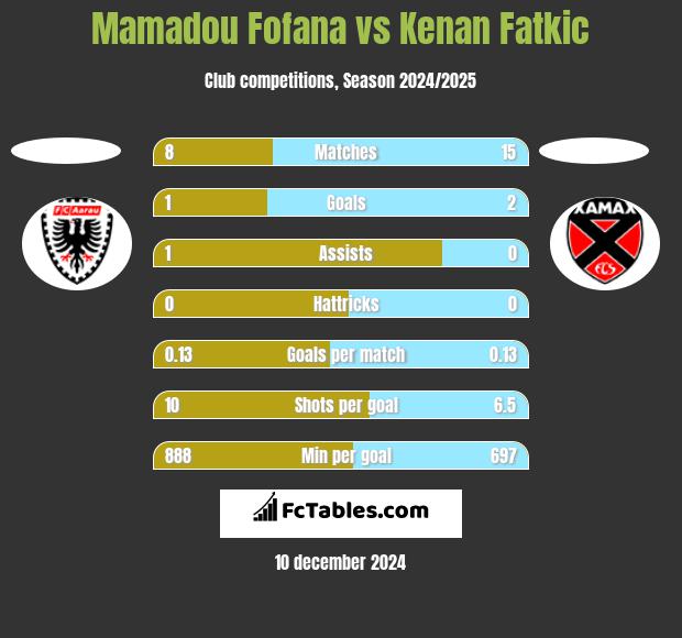 Mamadou Fofana vs Kenan Fatkic h2h player stats