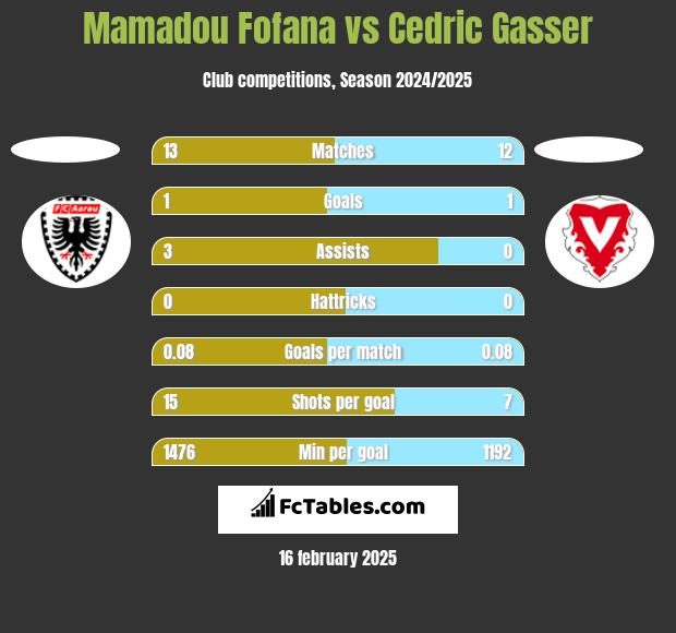 Mamadou Fofana vs Cedric Gasser h2h player stats