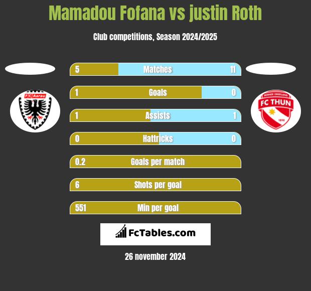 Mamadou Fofana vs justin Roth h2h player stats