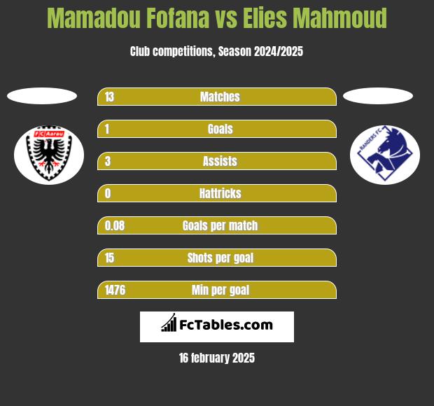 Mamadou Fofana vs Elies Mahmoud h2h player stats