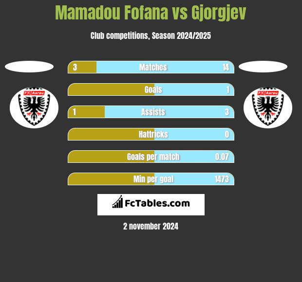 Mamadou Fofana vs Gjorgjev h2h player stats