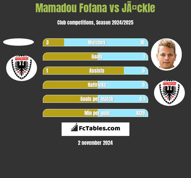 Mamadou Fofana vs JÃ¤ckle h2h player stats