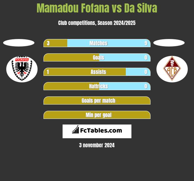 Mamadou Fofana vs Da Silva h2h player stats