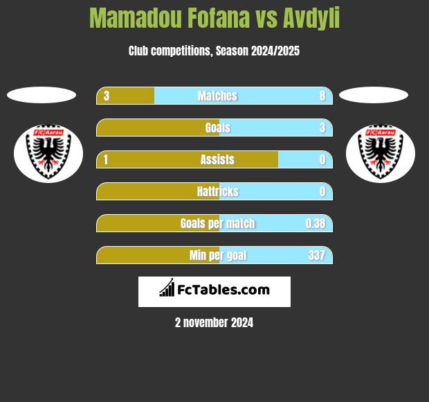 Mamadou Fofana vs Avdyli h2h player stats