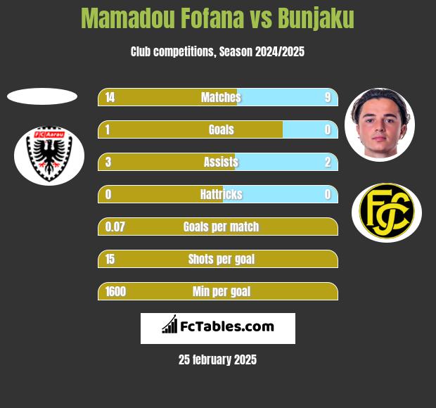 Mamadou Fofana vs Bunjaku h2h player stats