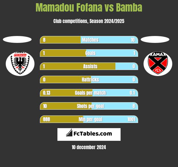 Mamadou Fofana vs Bamba h2h player stats