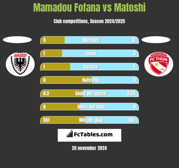 Mamadou Fofana vs Matoshi h2h player stats