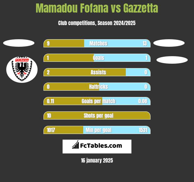 Mamadou Fofana vs Gazzetta h2h player stats